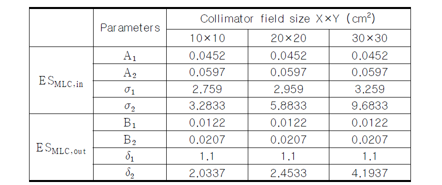 MLC 산란 선원모델의 optimal parameters