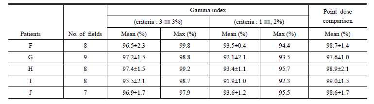 세기조절방사선치료 환자 5명에 대한 치료계획시스템과 독립적 검증 프로그램 간의 MU matrix 분포도 및 점선량의 일치도 평가