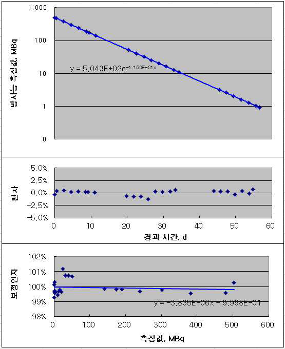 Nonlinearity test result and its correction factor for a dose calibrator