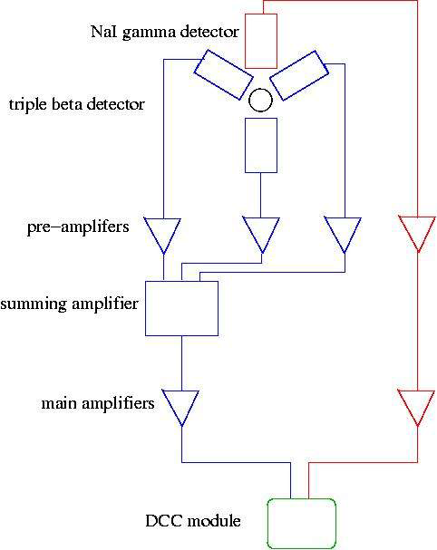 4π(LS)β-γ 동시계수장치의 개략적인 그림