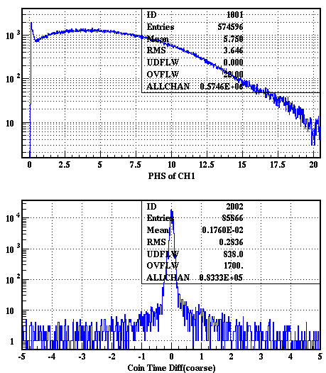 Coincident beta spectrum (top) and beta-gamma time difference spectrum in units of μs (bottom)