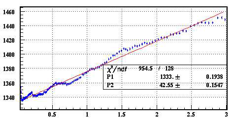 Efficiency curve obtained with a least-square method for the result of F-18 activity.