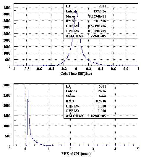 Time difference distribution of β and γ signals (μs)(top) and coincident β spectrum (bottom)