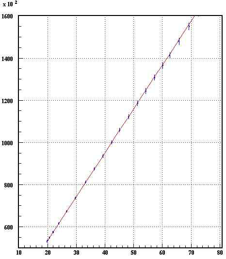 Efficiency curve obtained with a least-square method for the result of Tc-99m activity.