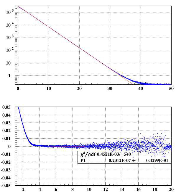 Top: Travelling standard current (pA) as a function of measuring time (h) under auto range setting. Bottom: Relative error of the travelling standard as a function of measuring time (h)