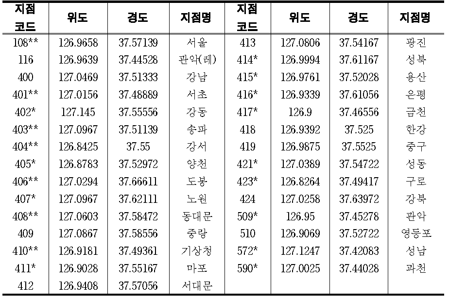 선정된 관측소 위치 정보