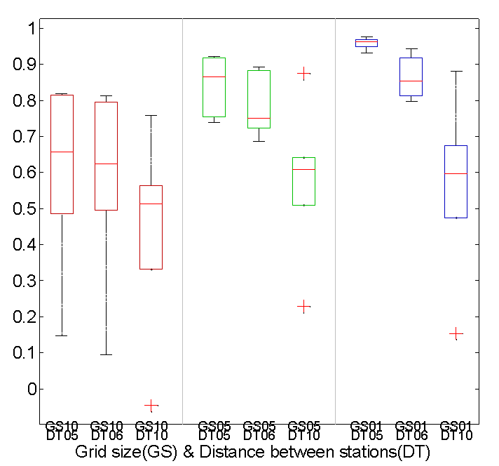 격자크기별, 관측소 밀도별 격자자료의 정확도 분포