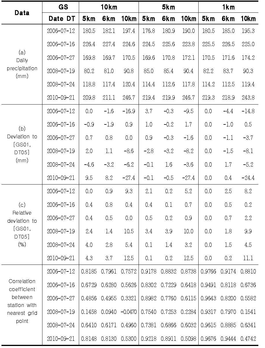 주요 호우사상별 격자크기(GS)와 관측소간 평균거리(DT)에 따른 면적평균 일강수량 비교