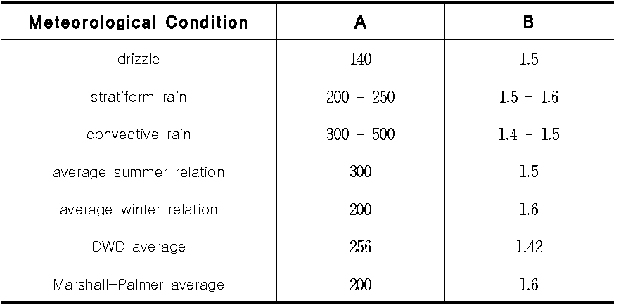 기상 조건에 따른 Z-R 관계식의 상수 A, B