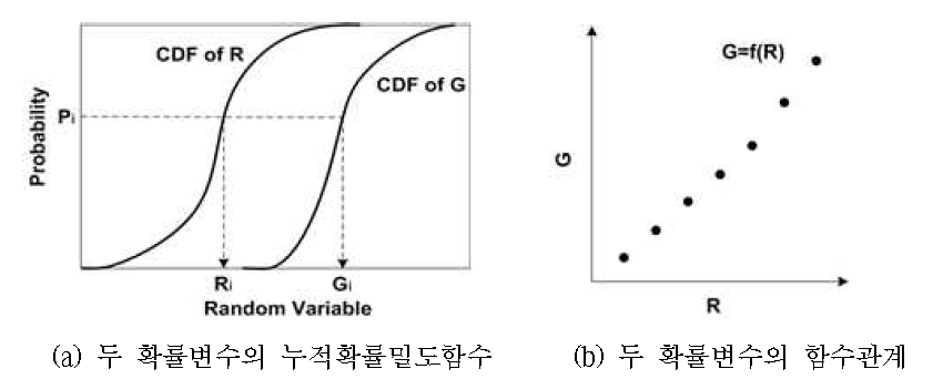 확률일치법을 이용한 두 확률변수의 함수관계 형성