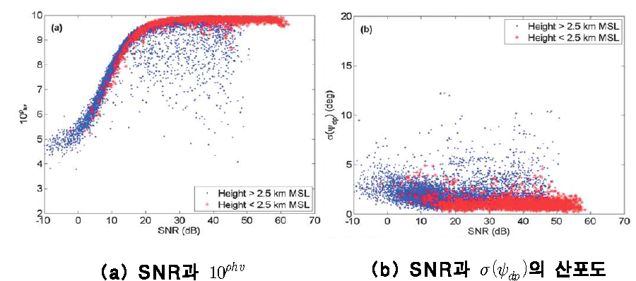 NOAA X밴드 레이더 (HYDRO-X)에 대한 SNR과 레이더 변수의 관계