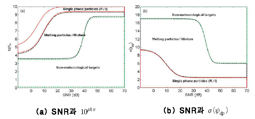 NOAA X밴드 레이더 (HYDRO-X)에 대한 분류 경계