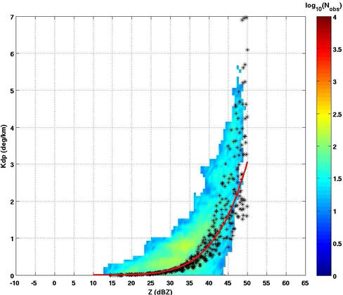 KICT 레이더 관측치  (dBZ) 대  (degree/km)의 산포도