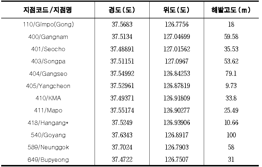 검증 우량계 위치검증 우량계 위치