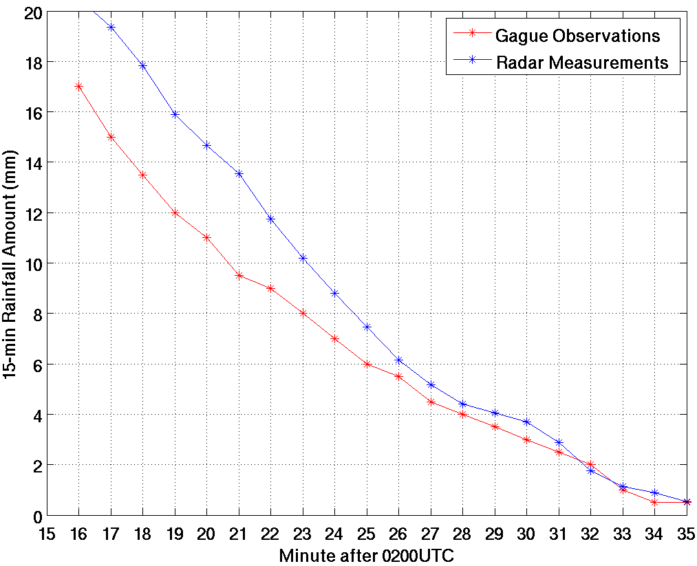 레이더와 우량계(Hangang, 418) 15분 누적강우량의 비교