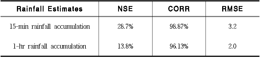  기반 강우 알고리즘을 적용한 KICT 레이더의 15분과 1시간 표본 누적 강우량의 성능