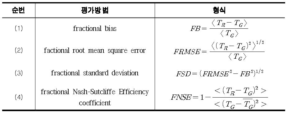 적합도 평가 방법 및 형식