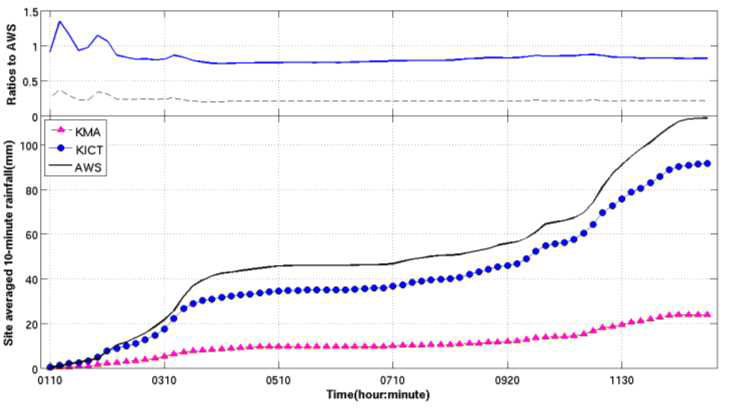 시간별 지상 강우계(AWS), KICT 레이더(KICT, ) 및 광덕산 레이더(KMA, ) 누가강우량 비교