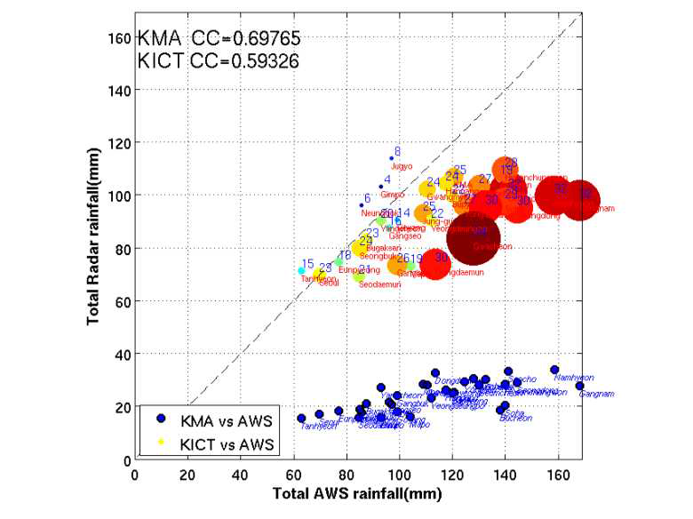 지상 강우계(AWS) 대비 KICT 레이더(KICT, ) 및 광덕산 레이더(KMA, ) 지점별 총강우량 비교