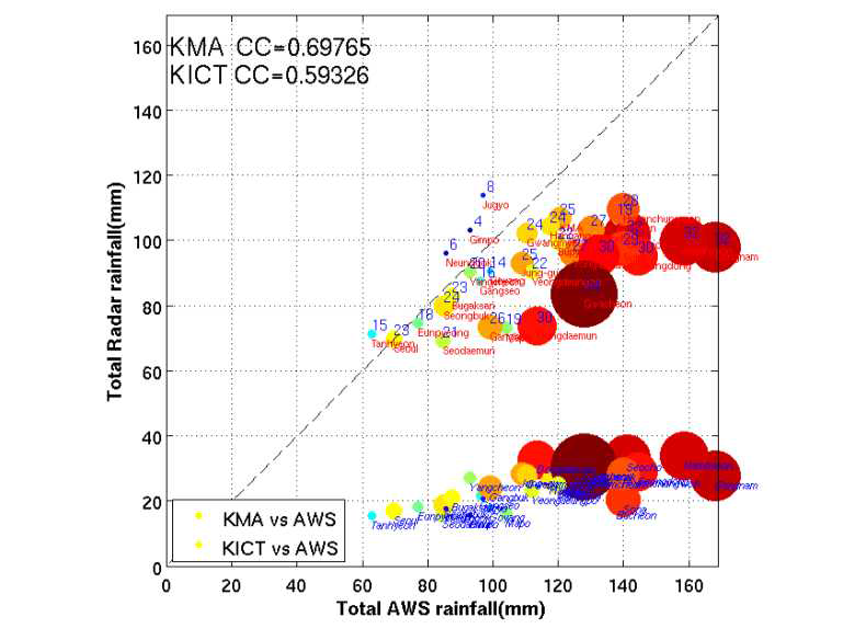 지상 강우계(AWS) 대비 KICT 레이더(KICT, ) 및 광덕산 레이더(KMA, ) 지점별 총강우량 비교
