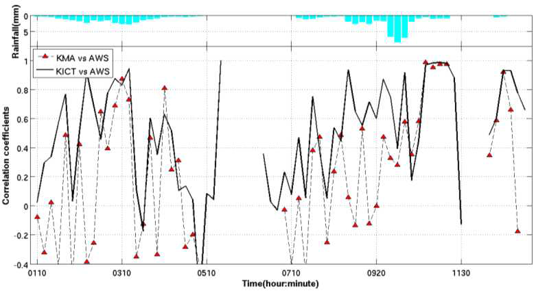 지상 강우계(AWS) 대비 시간별 KICT 레이더(KICT, ) 및 광덕산 레이더(KMA, ) 추정 강우량 상관계수