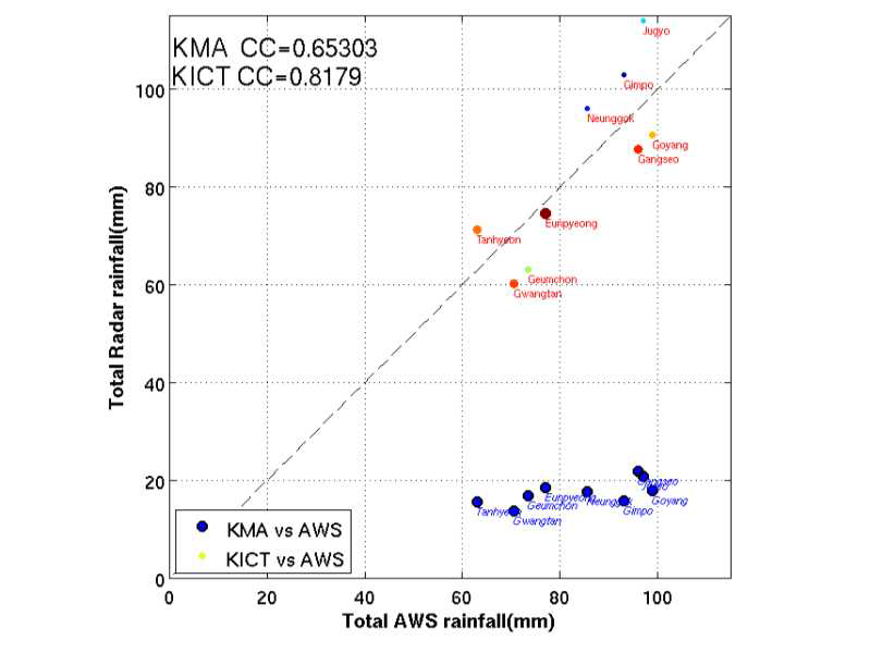 지상 강우계(AWS) 대비 KICT 레이더(KICT, ) 및 광덕산 레이더(KMA, ) 지점별 총강우량 비교