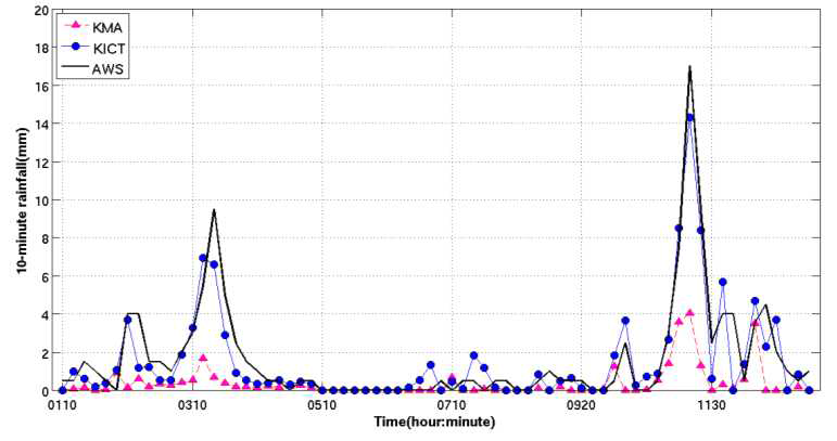 지상 강우계(AWS) 대비 KICT 레이더(KICT, ) 및 광덕산 레이더(KMA, ) KMA AWS 한강 지점(418) 추정 강우량 비교