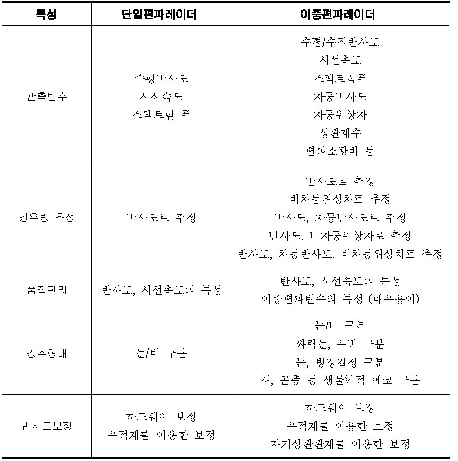 단일편파레이더 및 이중편파레이더에서 관측 변수들과 특성 비교(이규원, 2009)