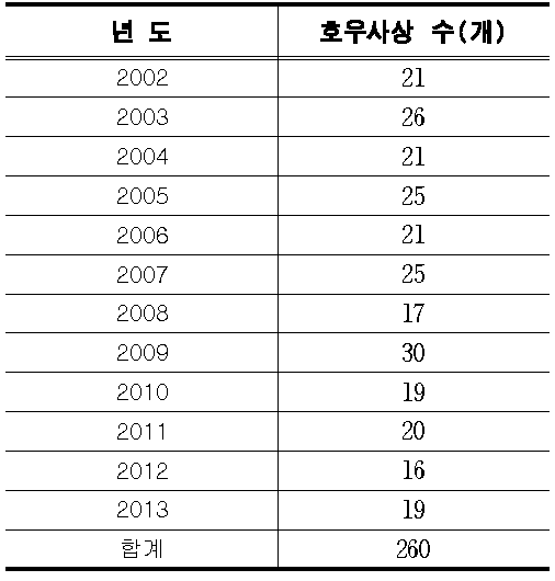 각 년도 별 호우사상 수