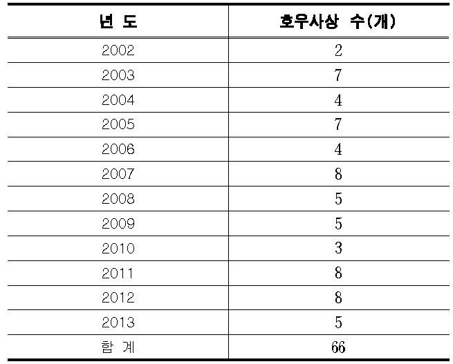 최종적으로 선정된 호우사상의 수