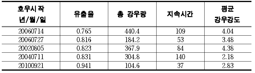 산지효과가 발생한 것으로 파악되는 이상호우사상