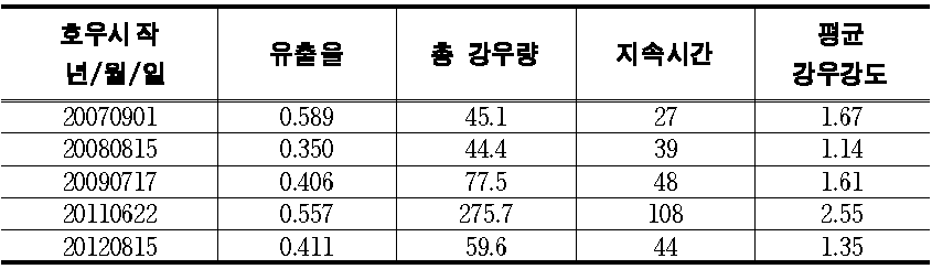 사분위범위에 위치한 호우사상