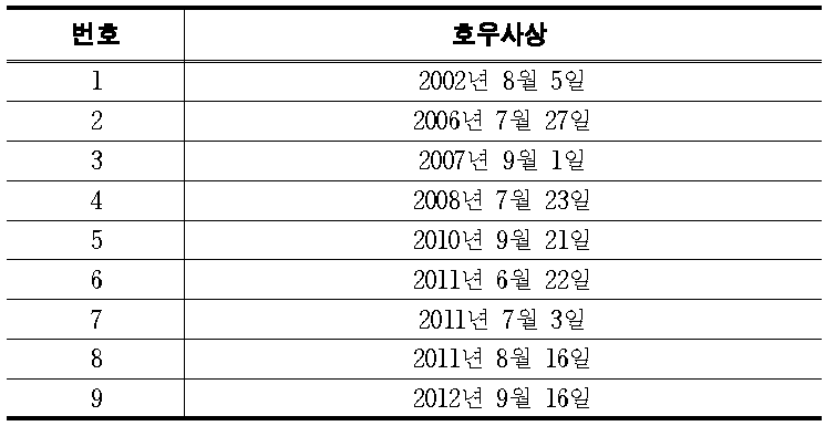 산지효과가 발생한 것으로 파악되는 이상호우사상