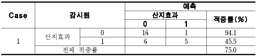 로지스틱 회귀모형을 이용하여 분류한 분류표(Case 1)