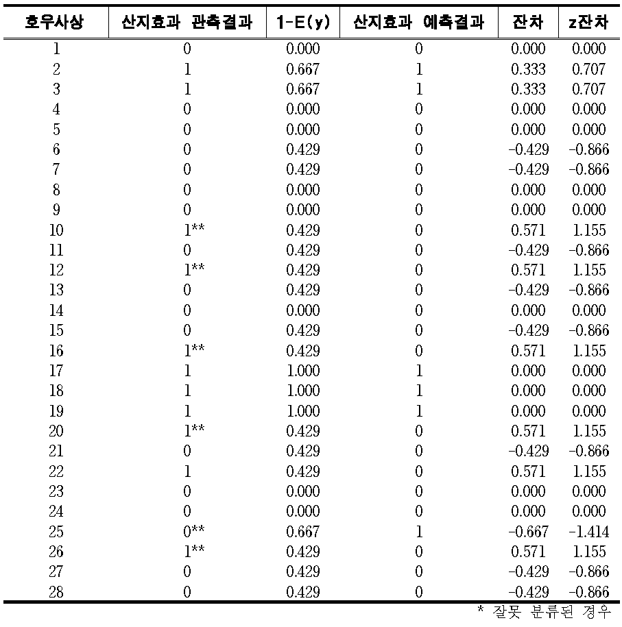 로지스틱 회귀모형을 이용하여 분류한 분류표