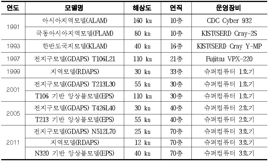 국내 수치예보 모형 역사