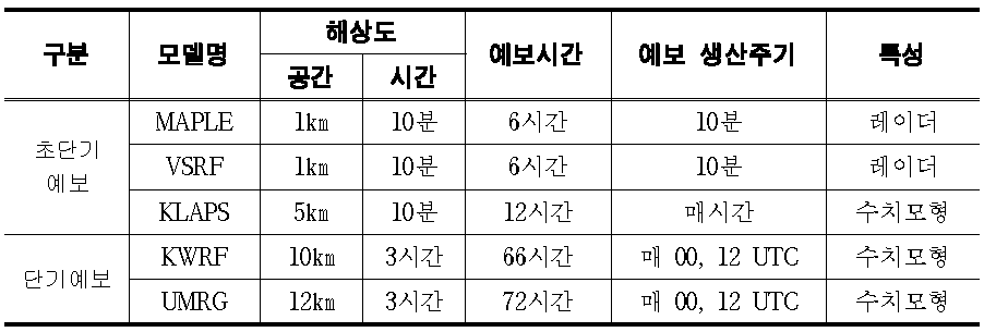 기상청에서 현재 운영하고 있는 강우예측 모형 및 특성