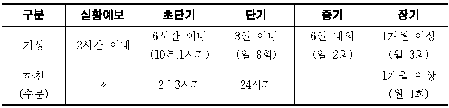 기상 및 하천분야의 예측 시간에 따른 구분