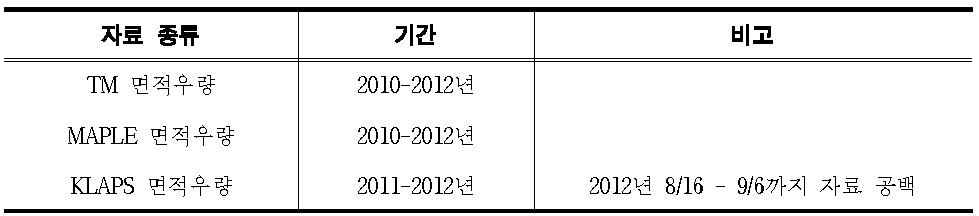 정량적 예측강우 활용기간