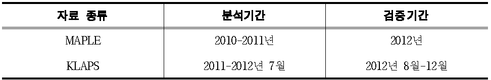 정량적 예측강우 분석 및 검증기간