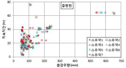 강우사상 특성(총우량 대비 지속시간)