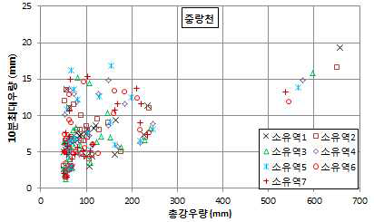 강우사상 특성(총우량 대비 10분 최대우량)