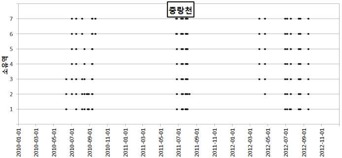 소유역별 강우분리