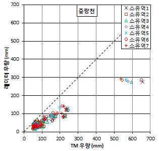 관측우량과 레이더 우량의 총우량 비교