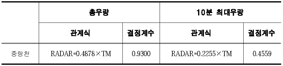 관측우량과 레이더 우량의 총우량 및 10분 최대우량 관계식