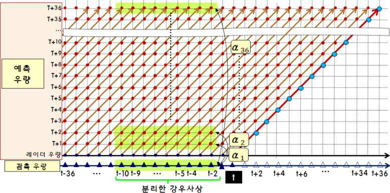 MAPLE 고정형 보정방법 적용(관측우량과 예측우량 비교)