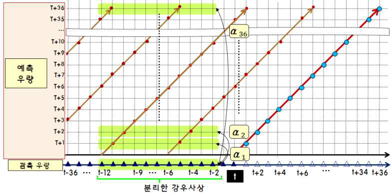 KLAPS 고정형 보정방법 적용(관측우량과 예측우량 비율 산정)