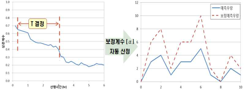 변동형 보정방법을 위한 사전 분석