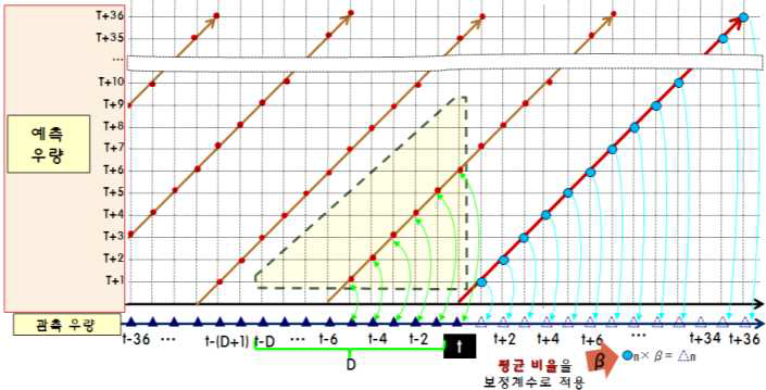 KLAPS 변동형 보정방법 적용