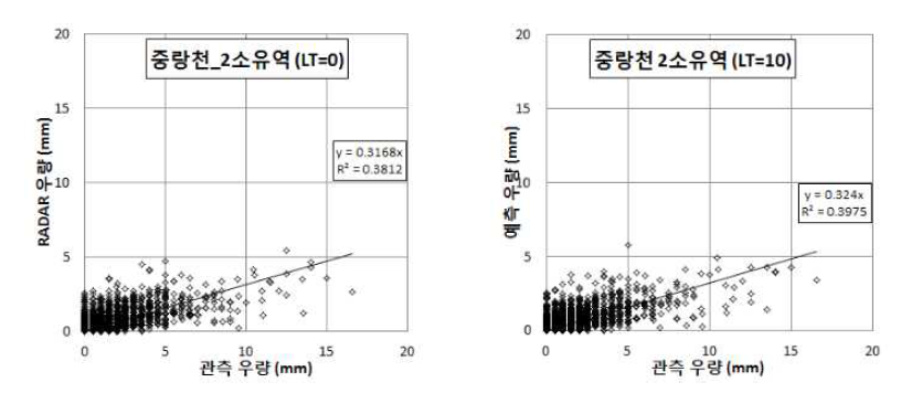 관측우량과 선행시간별 MAPLE 예측우량 비교(LT=10까지)